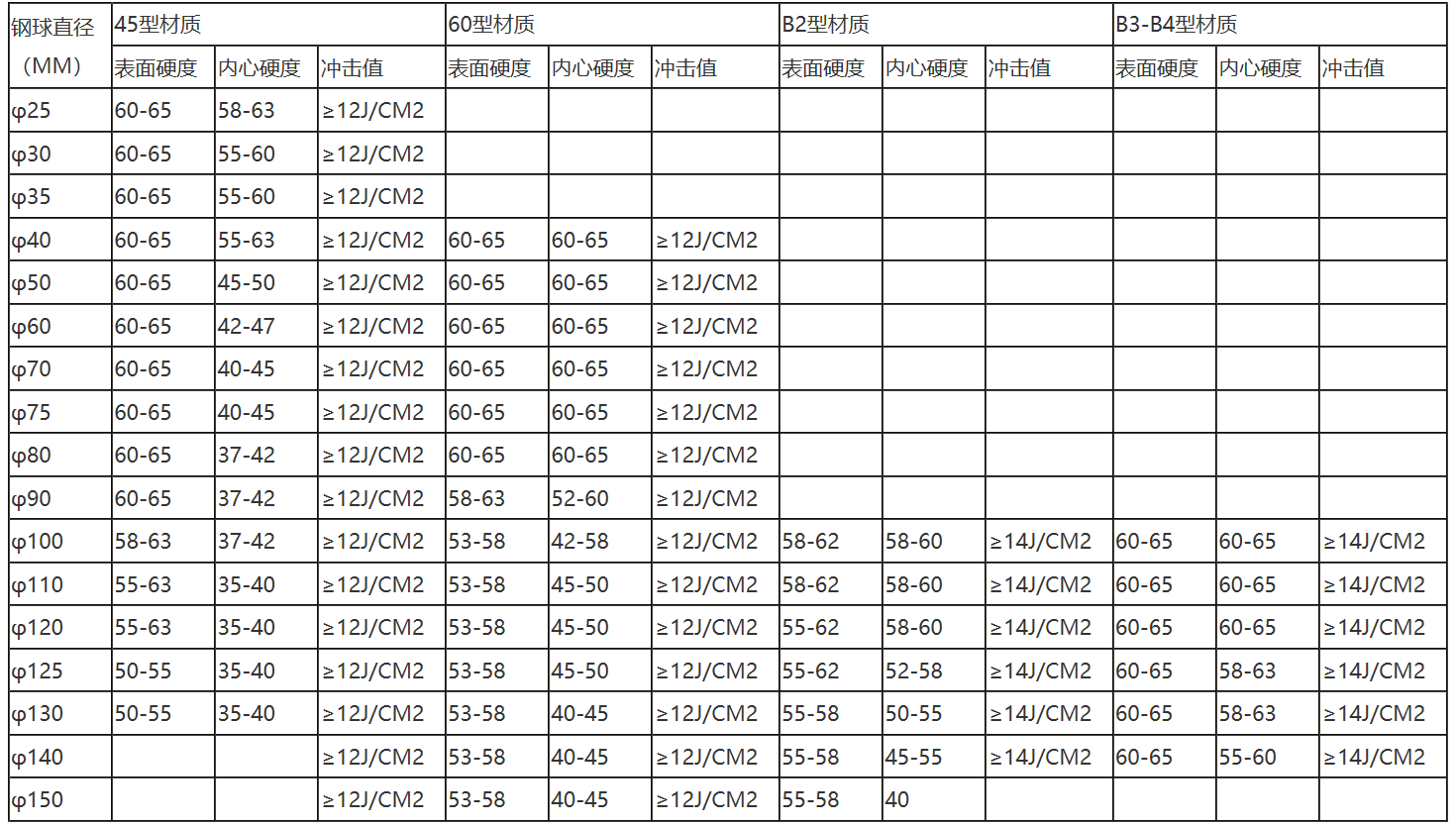 棒磨機(jī)鋼棒,球磨機(jī)鋼球,鍛造鋼球,鑄造鋼球,濟(jì)南中耐 棒磨機(jī)鋼棒,球磨機(jī)鋼球,鍛造鋼球,鑄造鋼球,濟(jì)南中耐