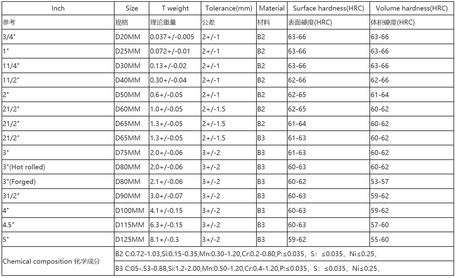 棒磨機(jī)鋼棒,球磨機(jī)鋼球,鍛造鋼球,鑄造鋼球,濟(jì)南中耐 棒磨機(jī)鋼棒,球磨機(jī)鋼球,鍛造鋼球,鑄造鋼球,濟(jì)南中耐