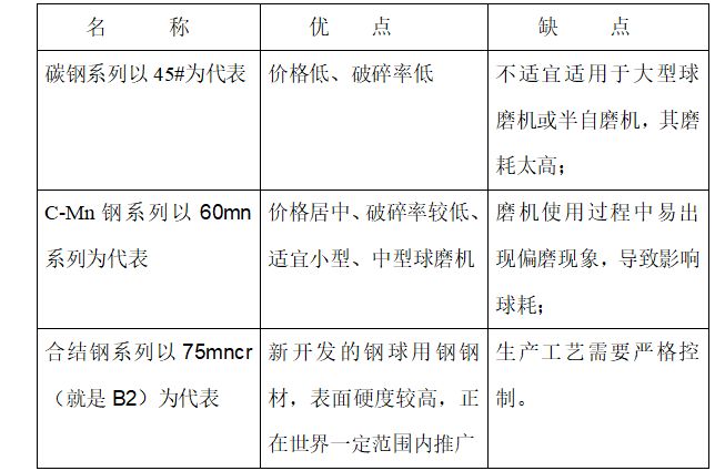 棒磨機鋼棒,球磨機鋼球,鍛造鋼球,鑄造鋼球,濟南中耐