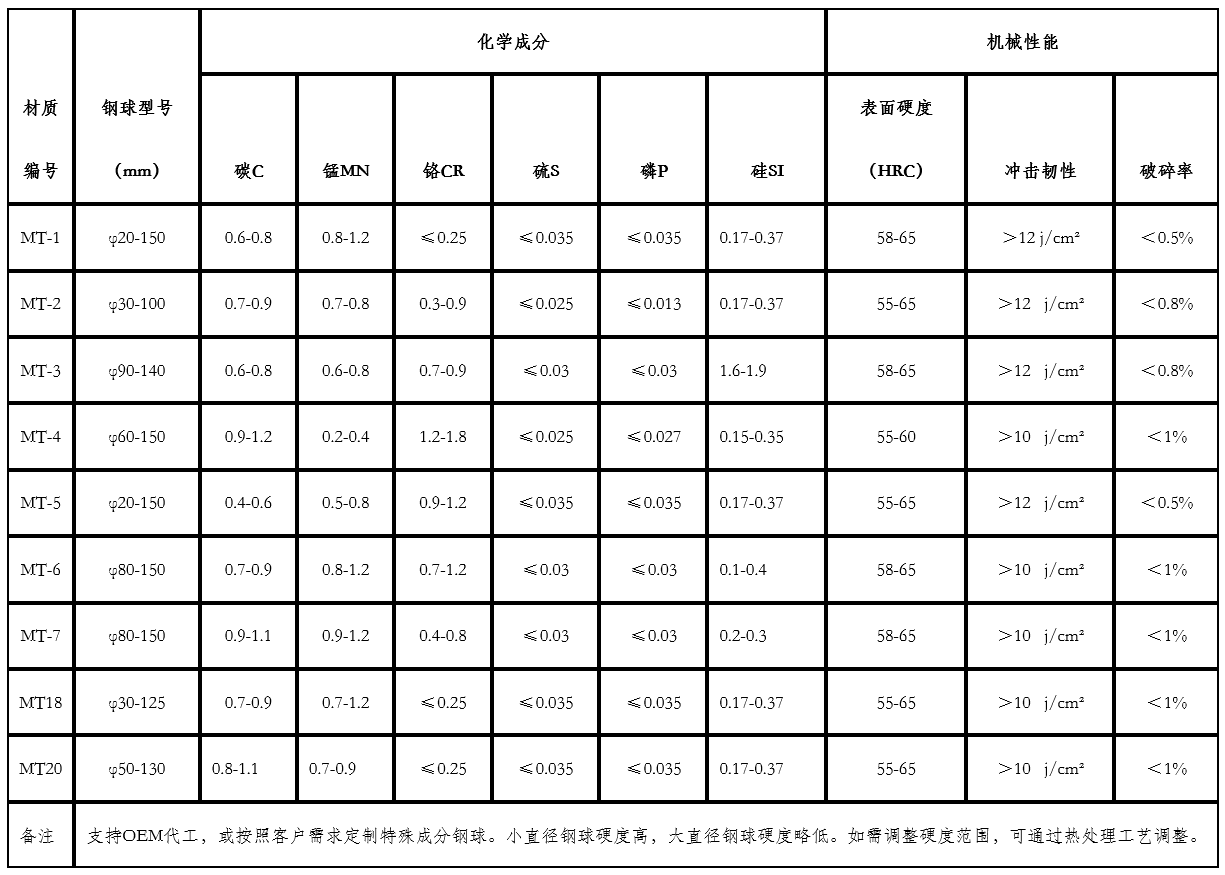 棒磨機鋼棒,球磨機鋼球,鍛造鋼球,鑄造鋼球,濟南中耐 棒磨機鋼棒,球磨機鋼球,鍛造鋼球,鑄造鋼球,濟南中耐