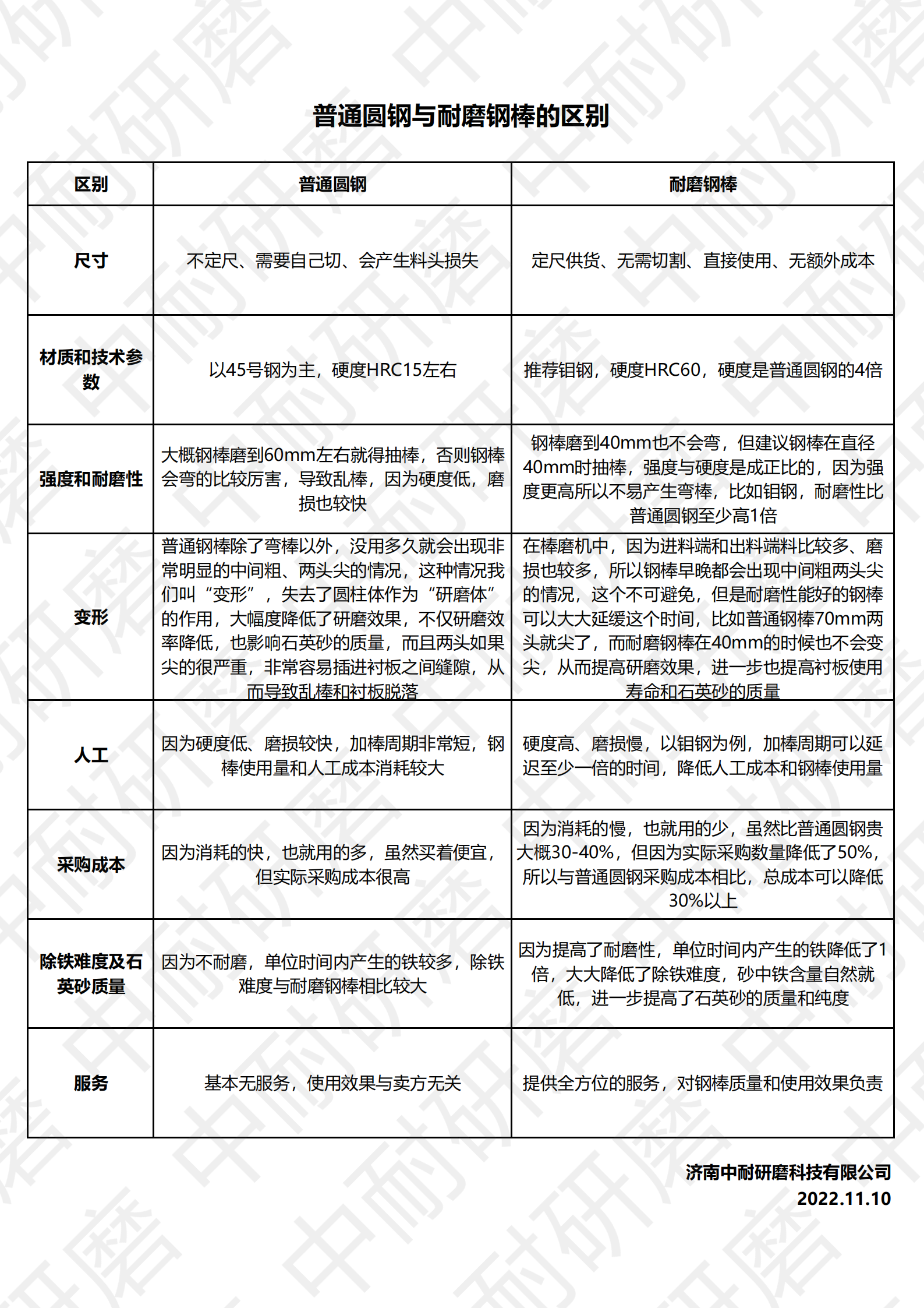 棒磨機鋼棒,球磨機鋼球,鍛造鋼球,鑄造鋼球,濟南中耐