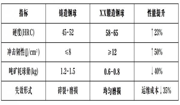 【國標鍛造鋼球】超國標耐磨40%_熱鍛鋼球_耐磨鋼球生產｜濟南中耐·礦山研磨專家（20年鋼球出口認證）
